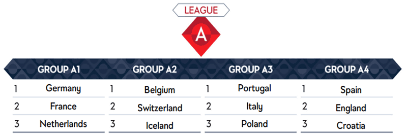 Nations League group A