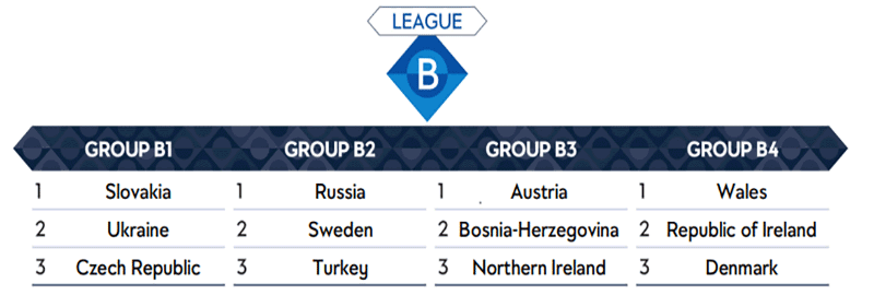 Nations League group B